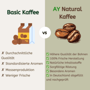 Im Bild ist ein Vergleich zu erkennen. Es handelt sich um den Vergleich von Premium Kaffeebohnen und den normalen Kaffeebohnen.